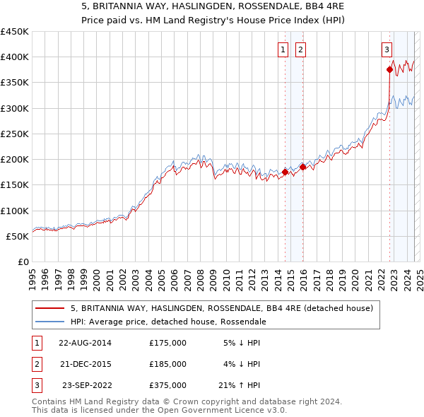 5, BRITANNIA WAY, HASLINGDEN, ROSSENDALE, BB4 4RE: Price paid vs HM Land Registry's House Price Index