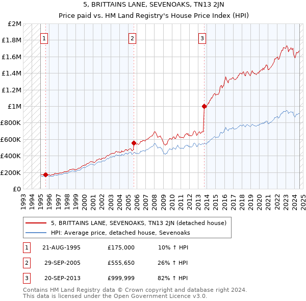 5, BRITTAINS LANE, SEVENOAKS, TN13 2JN: Price paid vs HM Land Registry's House Price Index