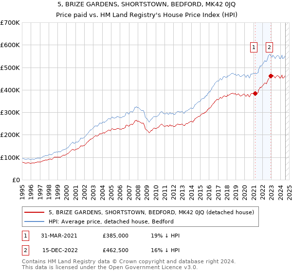 5, BRIZE GARDENS, SHORTSTOWN, BEDFORD, MK42 0JQ: Price paid vs HM Land Registry's House Price Index