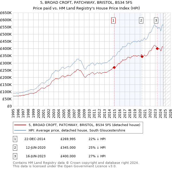 5, BROAD CROFT, PATCHWAY, BRISTOL, BS34 5FS: Price paid vs HM Land Registry's House Price Index