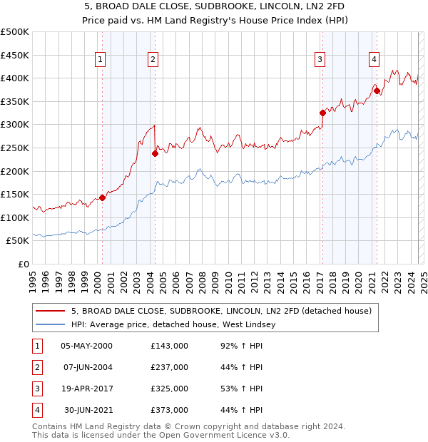 5, BROAD DALE CLOSE, SUDBROOKE, LINCOLN, LN2 2FD: Price paid vs HM Land Registry's House Price Index