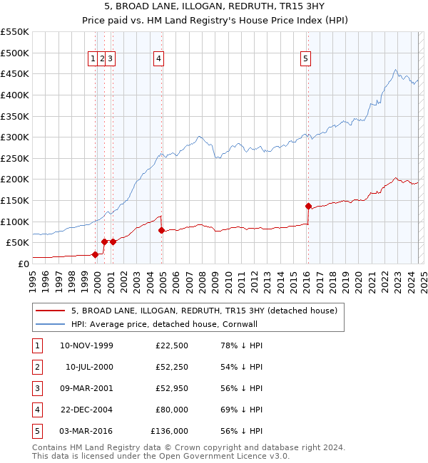 5, BROAD LANE, ILLOGAN, REDRUTH, TR15 3HY: Price paid vs HM Land Registry's House Price Index