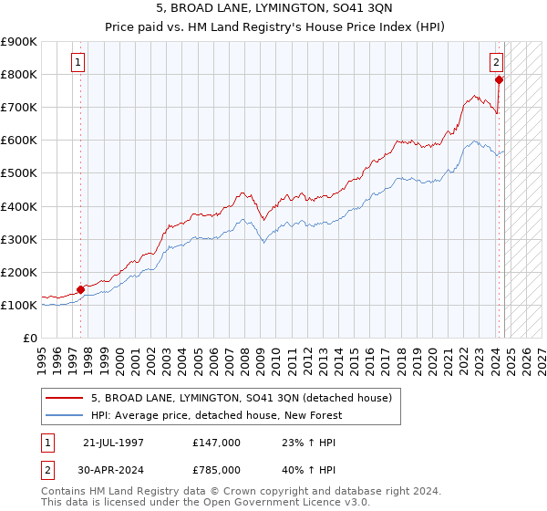 5, BROAD LANE, LYMINGTON, SO41 3QN: Price paid vs HM Land Registry's House Price Index