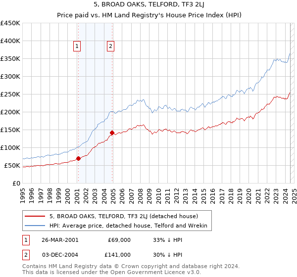 5, BROAD OAKS, TELFORD, TF3 2LJ: Price paid vs HM Land Registry's House Price Index