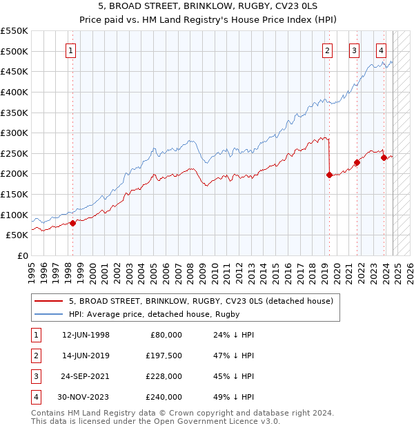 5, BROAD STREET, BRINKLOW, RUGBY, CV23 0LS: Price paid vs HM Land Registry's House Price Index