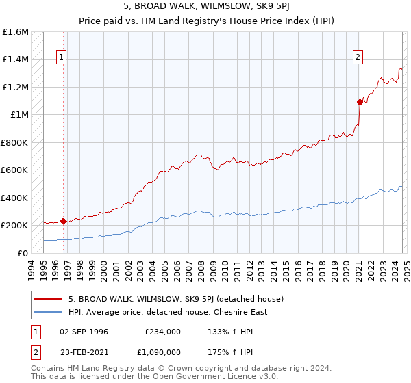 5, BROAD WALK, WILMSLOW, SK9 5PJ: Price paid vs HM Land Registry's House Price Index