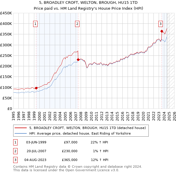 5, BROADLEY CROFT, WELTON, BROUGH, HU15 1TD: Price paid vs HM Land Registry's House Price Index