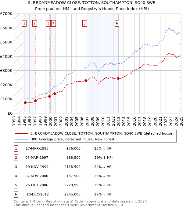 5, BROADMEADOW CLOSE, TOTTON, SOUTHAMPTON, SO40 8WB: Price paid vs HM Land Registry's House Price Index