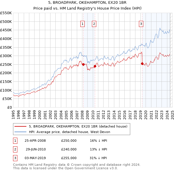 5, BROADPARK, OKEHAMPTON, EX20 1BR: Price paid vs HM Land Registry's House Price Index