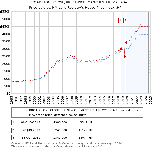 5, BROADSTONE CLOSE, PRESTWICH, MANCHESTER, M25 9QA: Price paid vs HM Land Registry's House Price Index