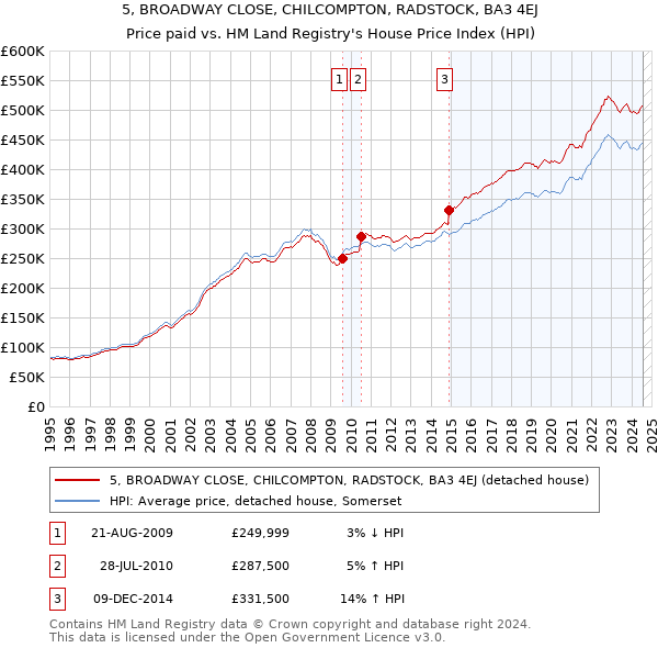 5, BROADWAY CLOSE, CHILCOMPTON, RADSTOCK, BA3 4EJ: Price paid vs HM Land Registry's House Price Index