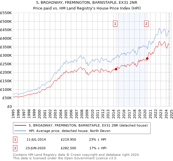 5, BROADWAY, FREMINGTON, BARNSTAPLE, EX31 2NR: Price paid vs HM Land Registry's House Price Index