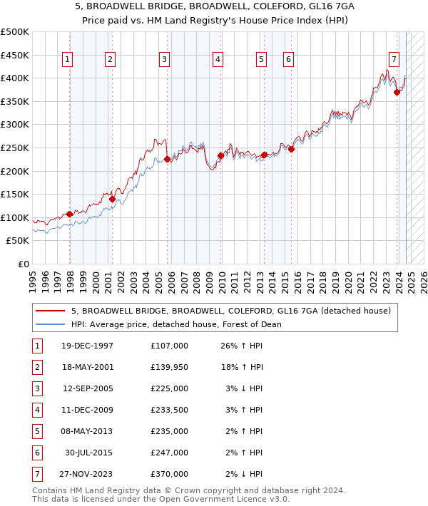 5, BROADWELL BRIDGE, BROADWELL, COLEFORD, GL16 7GA: Price paid vs HM Land Registry's House Price Index