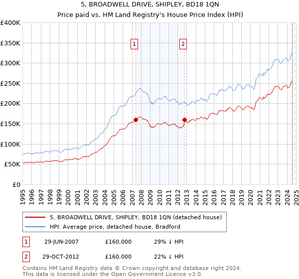 5, BROADWELL DRIVE, SHIPLEY, BD18 1QN: Price paid vs HM Land Registry's House Price Index