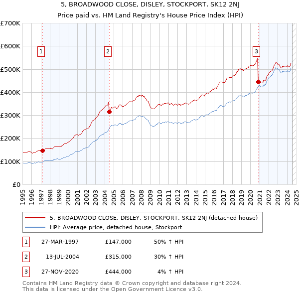 5, BROADWOOD CLOSE, DISLEY, STOCKPORT, SK12 2NJ: Price paid vs HM Land Registry's House Price Index