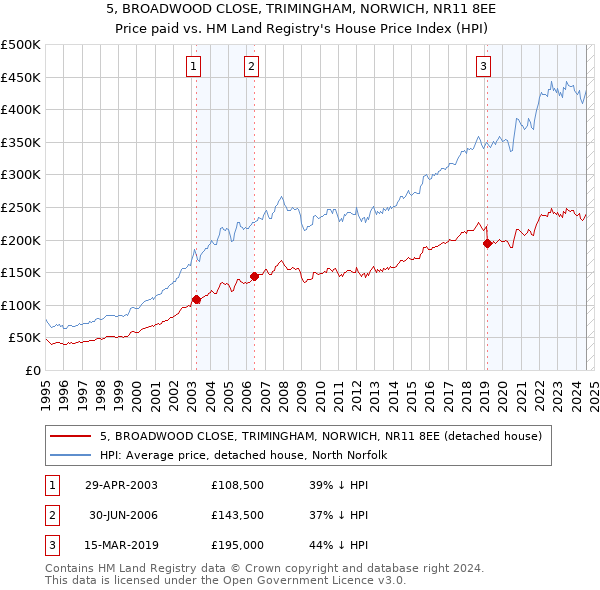 5, BROADWOOD CLOSE, TRIMINGHAM, NORWICH, NR11 8EE: Price paid vs HM Land Registry's House Price Index