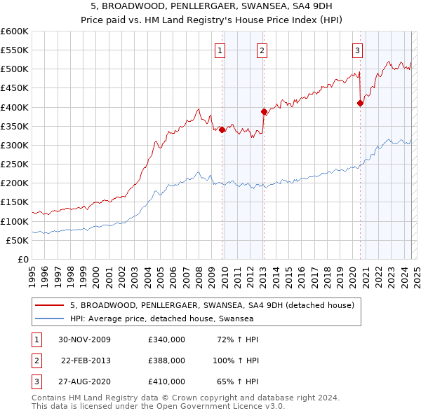 5, BROADWOOD, PENLLERGAER, SWANSEA, SA4 9DH: Price paid vs HM Land Registry's House Price Index