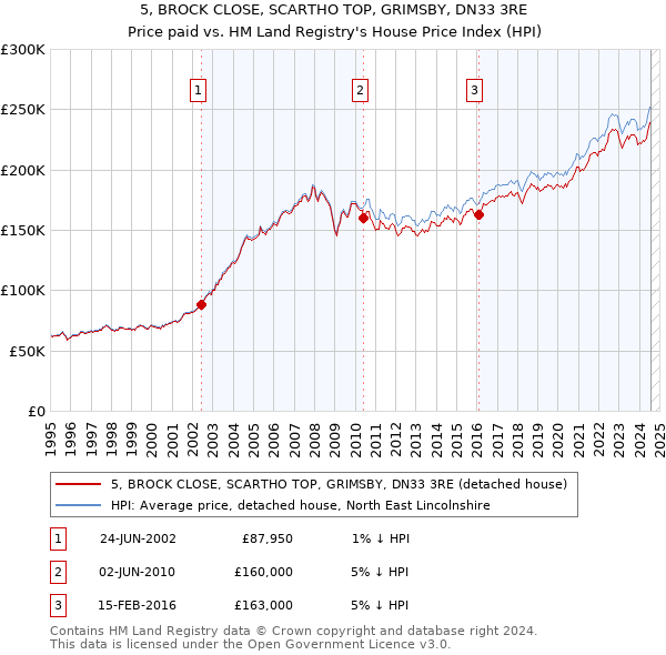 5, BROCK CLOSE, SCARTHO TOP, GRIMSBY, DN33 3RE: Price paid vs HM Land Registry's House Price Index