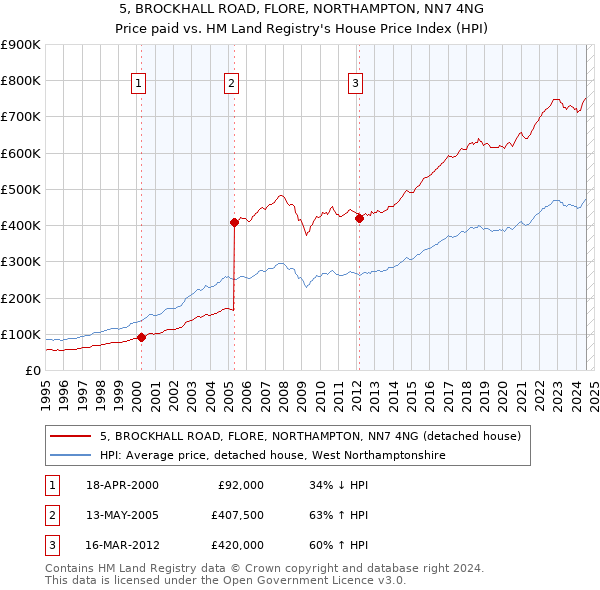 5, BROCKHALL ROAD, FLORE, NORTHAMPTON, NN7 4NG: Price paid vs HM Land Registry's House Price Index