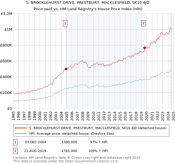 5, BROCKLEHURST DRIVE, PRESTBURY, MACCLESFIELD, SK10 4JD: Price paid vs HM Land Registry's House Price Index