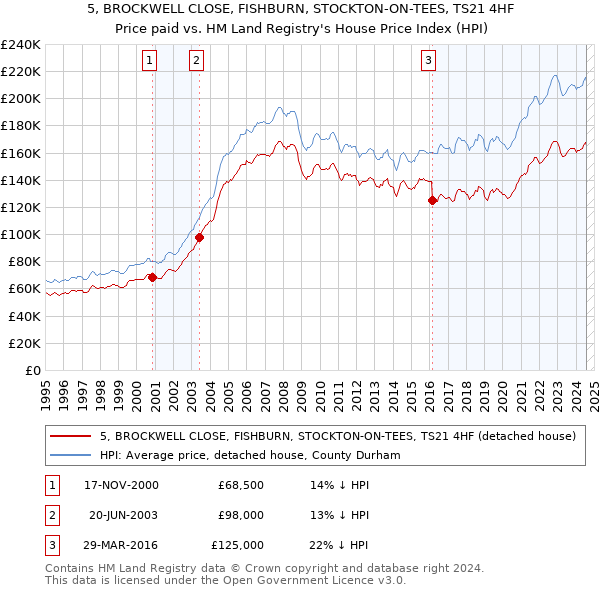 5, BROCKWELL CLOSE, FISHBURN, STOCKTON-ON-TEES, TS21 4HF: Price paid vs HM Land Registry's House Price Index