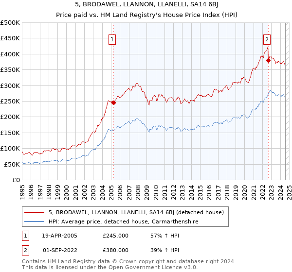 5, BRODAWEL, LLANNON, LLANELLI, SA14 6BJ: Price paid vs HM Land Registry's House Price Index