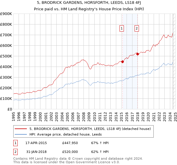 5, BRODRICK GARDENS, HORSFORTH, LEEDS, LS18 4FJ: Price paid vs HM Land Registry's House Price Index