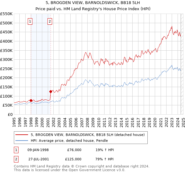 5, BROGDEN VIEW, BARNOLDSWICK, BB18 5LH: Price paid vs HM Land Registry's House Price Index