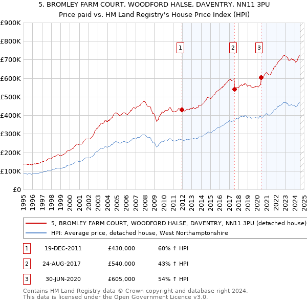 5, BROMLEY FARM COURT, WOODFORD HALSE, DAVENTRY, NN11 3PU: Price paid vs HM Land Registry's House Price Index