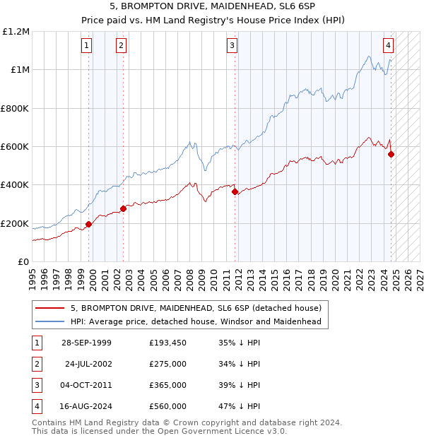 5, BROMPTON DRIVE, MAIDENHEAD, SL6 6SP: Price paid vs HM Land Registry's House Price Index