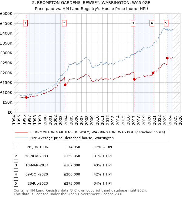 5, BROMPTON GARDENS, BEWSEY, WARRINGTON, WA5 0GE: Price paid vs HM Land Registry's House Price Index