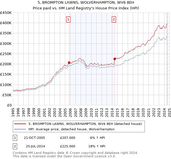 5, BROMPTON LAWNS, WOLVERHAMPTON, WV6 8EH: Price paid vs HM Land Registry's House Price Index