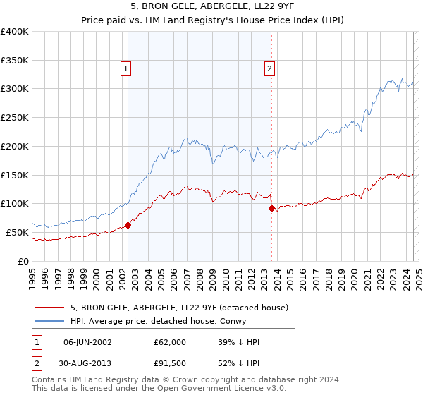 5, BRON GELE, ABERGELE, LL22 9YF: Price paid vs HM Land Registry's House Price Index