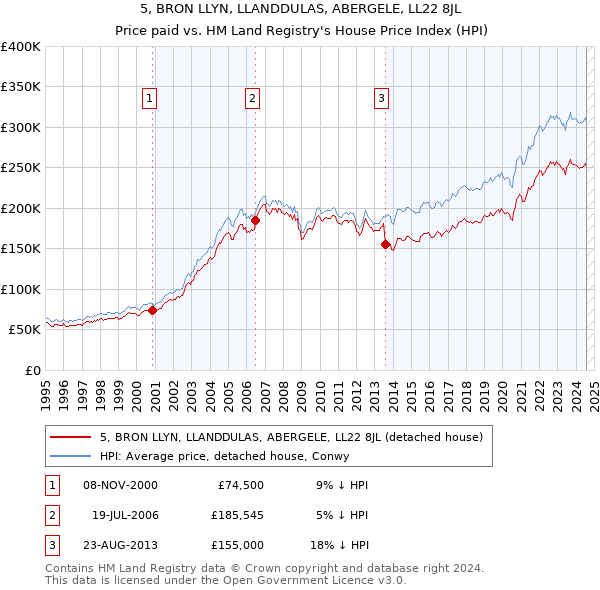 5, BRON LLYN, LLANDDULAS, ABERGELE, LL22 8JL: Price paid vs HM Land Registry's House Price Index