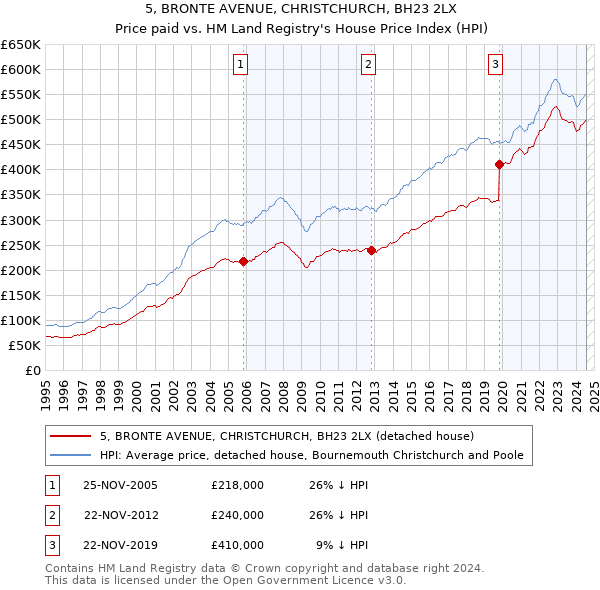 5, BRONTE AVENUE, CHRISTCHURCH, BH23 2LX: Price paid vs HM Land Registry's House Price Index