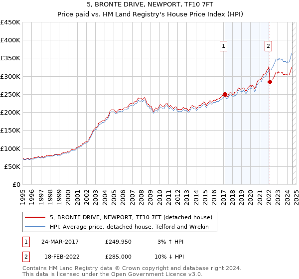 5, BRONTE DRIVE, NEWPORT, TF10 7FT: Price paid vs HM Land Registry's House Price Index