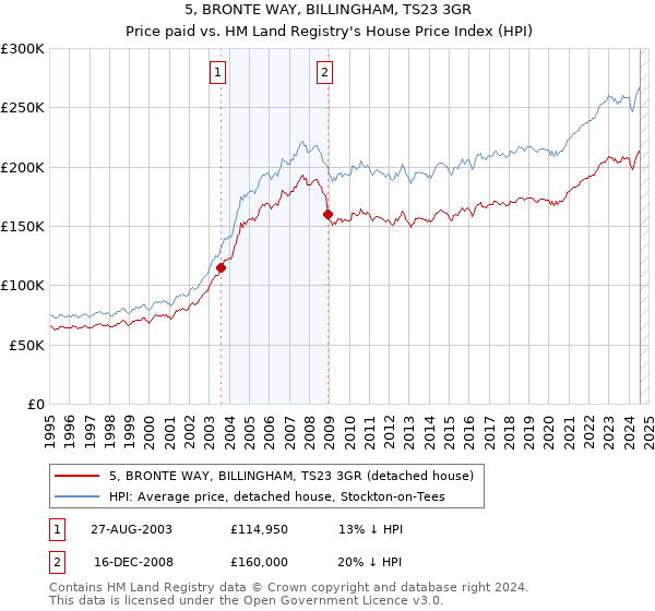 5, BRONTE WAY, BILLINGHAM, TS23 3GR: Price paid vs HM Land Registry's House Price Index