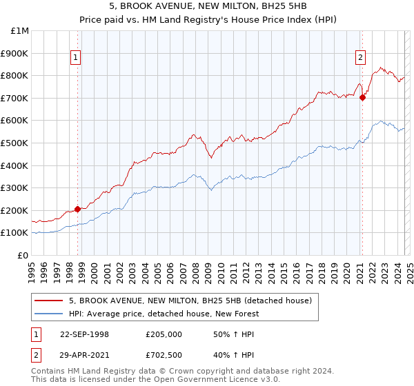 5, BROOK AVENUE, NEW MILTON, BH25 5HB: Price paid vs HM Land Registry's House Price Index