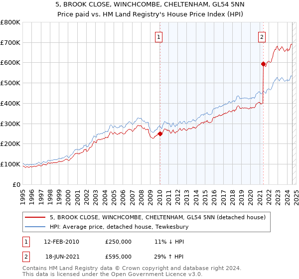 5, BROOK CLOSE, WINCHCOMBE, CHELTENHAM, GL54 5NN: Price paid vs HM Land Registry's House Price Index