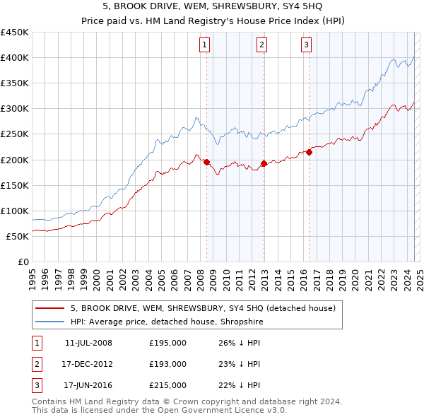 5, BROOK DRIVE, WEM, SHREWSBURY, SY4 5HQ: Price paid vs HM Land Registry's House Price Index