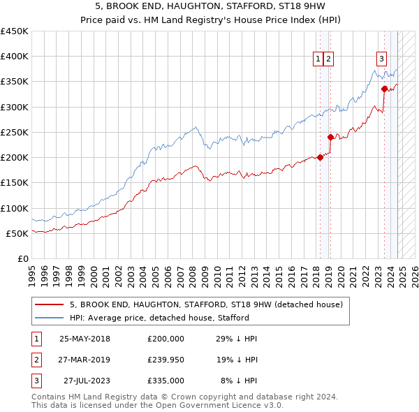 5, BROOK END, HAUGHTON, STAFFORD, ST18 9HW: Price paid vs HM Land Registry's House Price Index