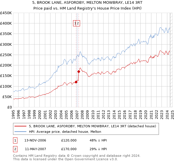 5, BROOK LANE, ASFORDBY, MELTON MOWBRAY, LE14 3RT: Price paid vs HM Land Registry's House Price Index