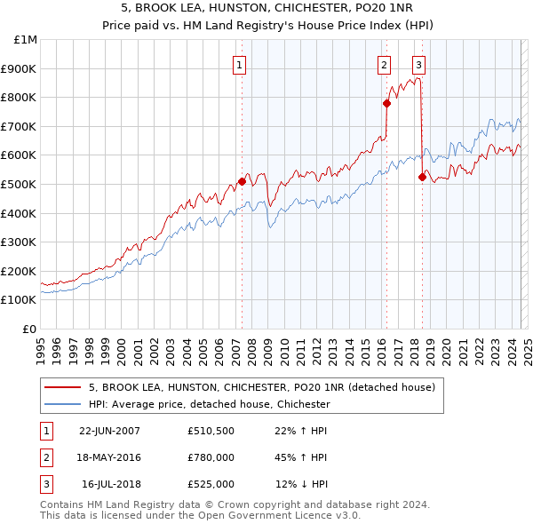 5, BROOK LEA, HUNSTON, CHICHESTER, PO20 1NR: Price paid vs HM Land Registry's House Price Index