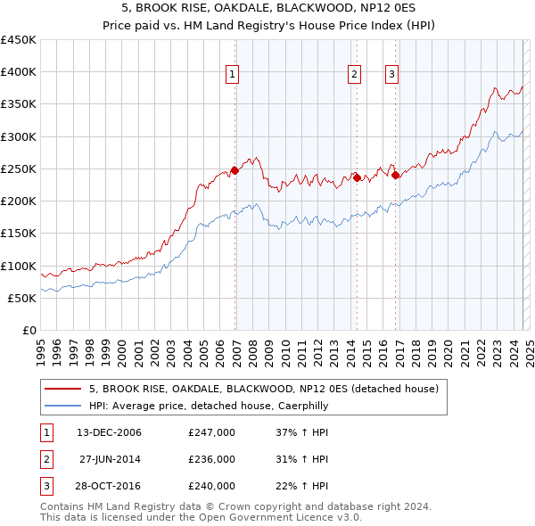 5, BROOK RISE, OAKDALE, BLACKWOOD, NP12 0ES: Price paid vs HM Land Registry's House Price Index