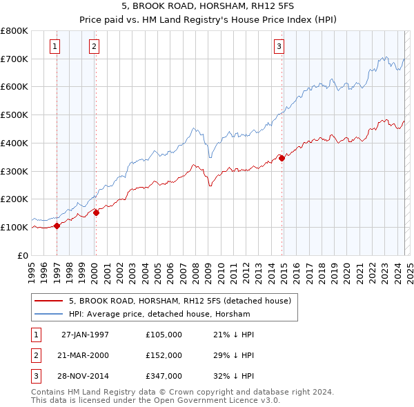 5, BROOK ROAD, HORSHAM, RH12 5FS: Price paid vs HM Land Registry's House Price Index