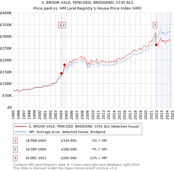 5, BROOK VALE, PENCOED, BRIDGEND, CF35 6LS: Price paid vs HM Land Registry's House Price Index