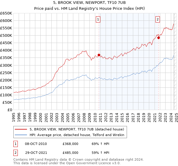 5, BROOK VIEW, NEWPORT, TF10 7UB: Price paid vs HM Land Registry's House Price Index