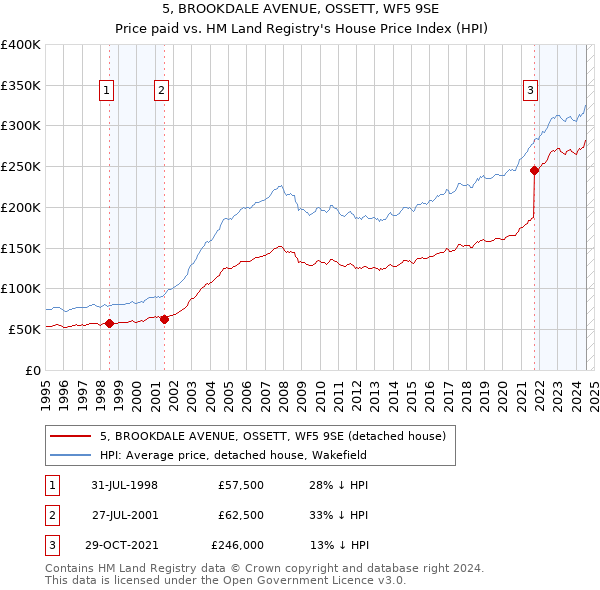 5, BROOKDALE AVENUE, OSSETT, WF5 9SE: Price paid vs HM Land Registry's House Price Index