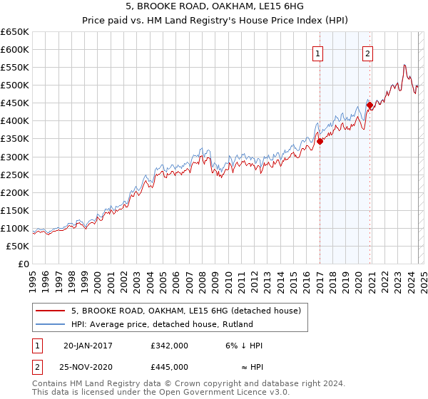 5, BROOKE ROAD, OAKHAM, LE15 6HG: Price paid vs HM Land Registry's House Price Index