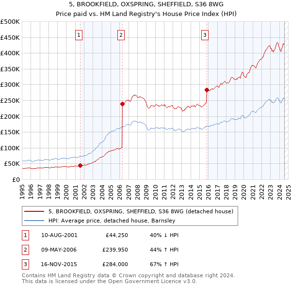 5, BROOKFIELD, OXSPRING, SHEFFIELD, S36 8WG: Price paid vs HM Land Registry's House Price Index